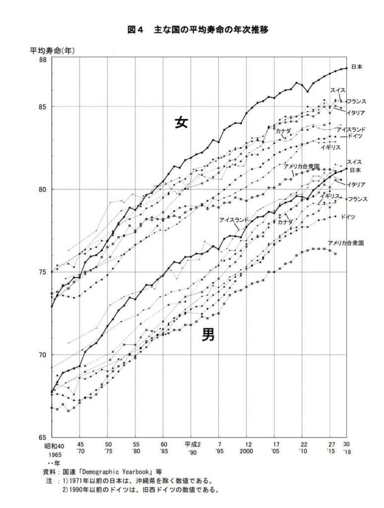 主要国の平均寿命の年次推移