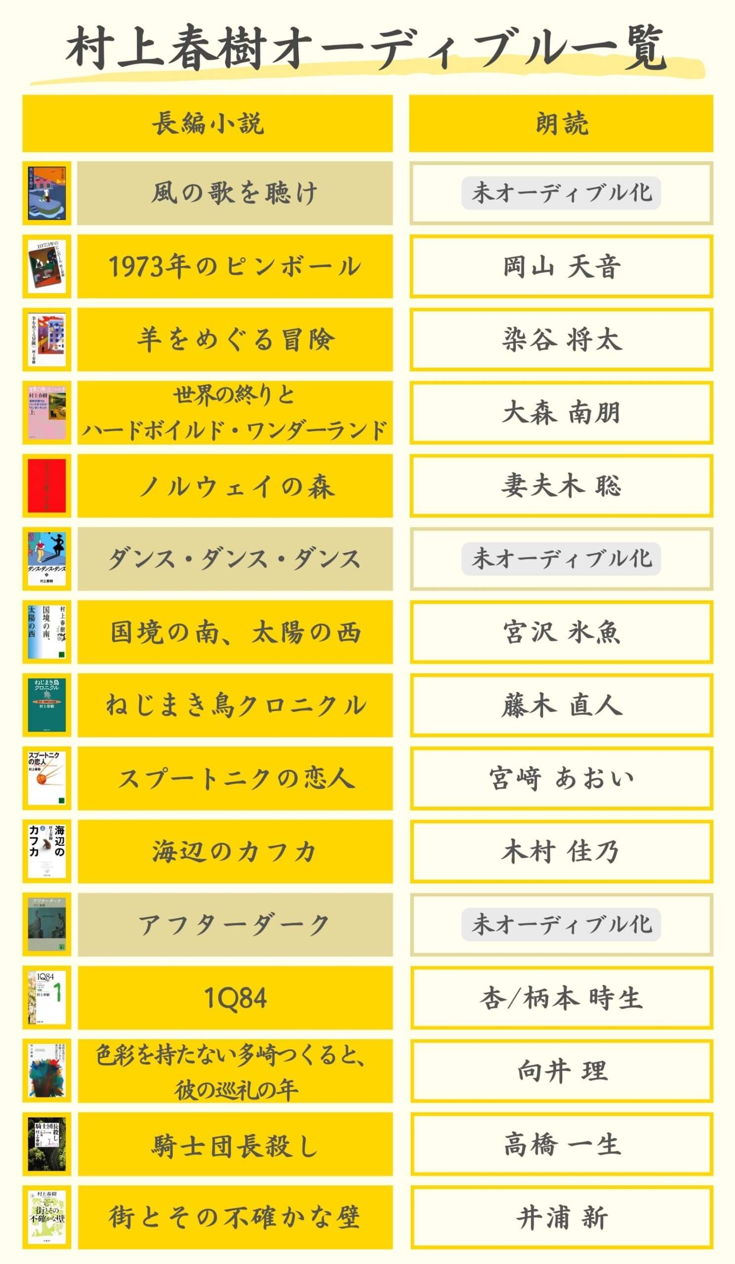 村上春樹長編オーディブル一覧